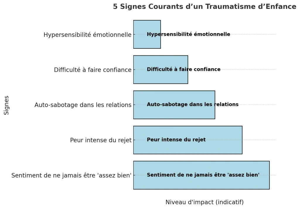 Schéma des traumatismes de l'enfance et de leurs conséquences